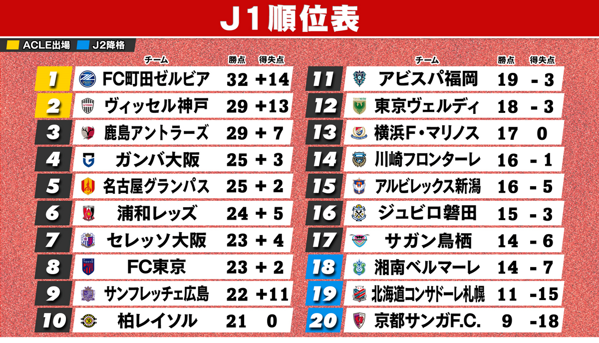 5月19日終了時のJ1順位表　※横浜FMは2試合未消化、広島＆柏は1試合未消化