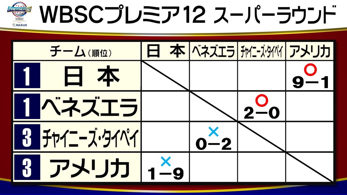 【プレミア12】侍ジャパン・小園海斗が7打点でSラウンド1勝　次戦は事実上の決勝戦・ベネズエラと対戦