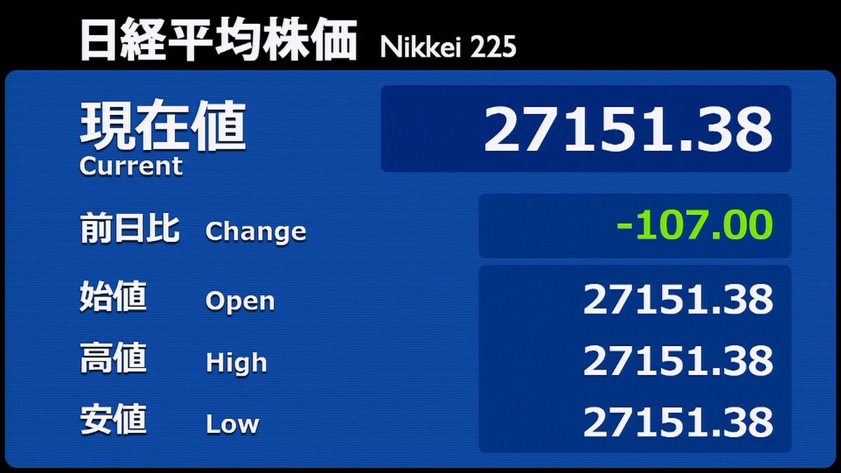 日経平均　前営業日比１０７円安で寄りつき