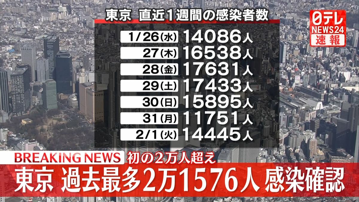 東京で過去最多2万1576人の感染確認　初の2万人超え
