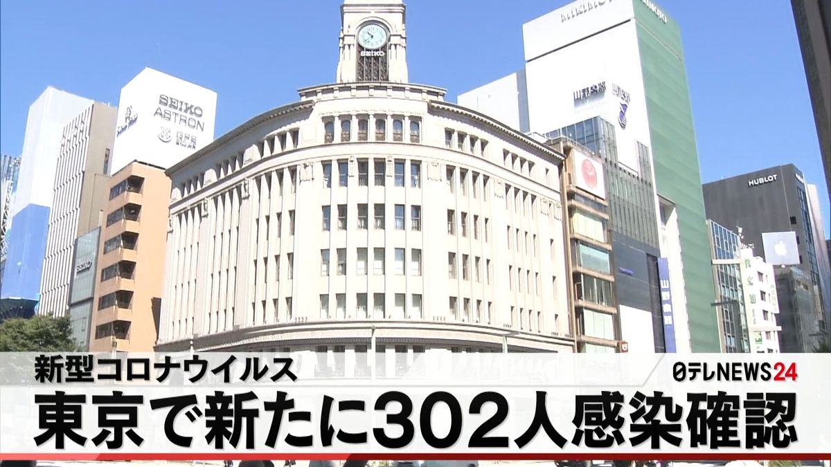 東京で新たに３０２人の感染確認　コロナ