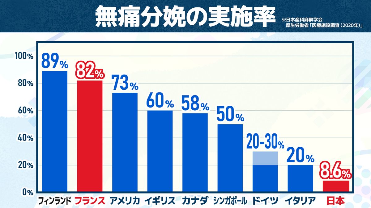 【無痛分娩】女性の体に負担「人権の問題」仏は約30年前から保険適用　国に先駆けて東京都が助成へ…提供体制の課題は？