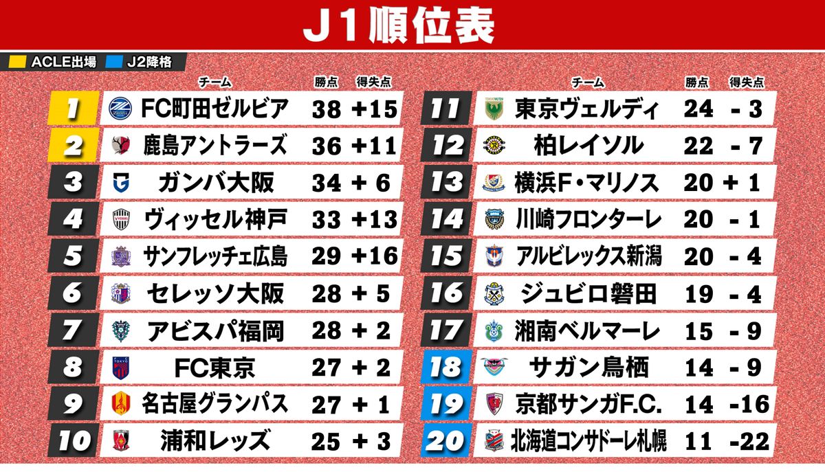 【J1順位表】首位町田が2位鹿島との勝ち点差広げる　3位G大阪は4連勝　最下位・札幌は京都との下位直接対決に敗戦