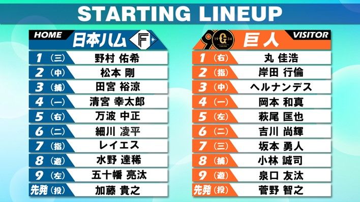 スタメン】巨人・菅野智之が先発 日本ハムは4番・一塁で清宮幸太郎 交流戦首位打者・水谷瞬はベンチ（2024年6月15日掲載）｜日テレNEWS NNN