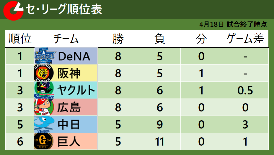 【セ・リーグ順位表】4連勝のDeNA＆サヨナラ勝ちの阪神が首位タイ浮上　最下位巨人は11敗目