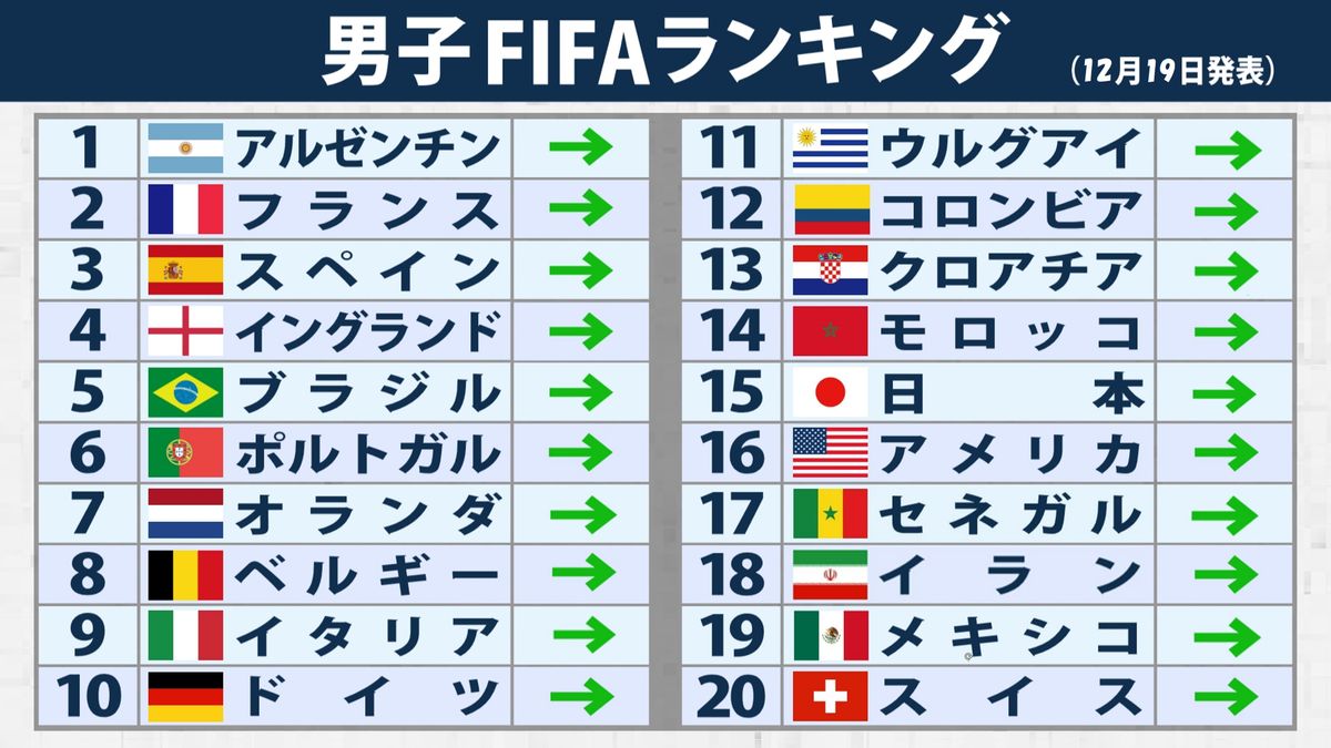 年内最後のFIFAランク発表　日本は15位でアジア最上位キープ　アルゼンチンが首位を堅持