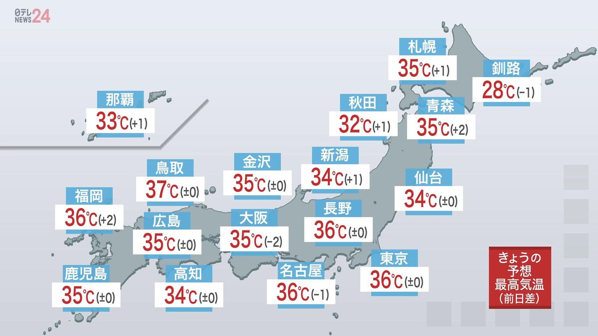 【天気】関東各地で35℃超える猛暑続く