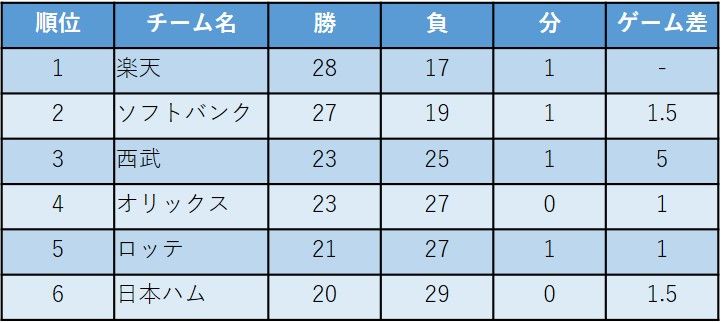 5月27日終了時点のパ・リーグ順位表　6位日本ハムは気づけば5位ロッテと1.5ゲーム差