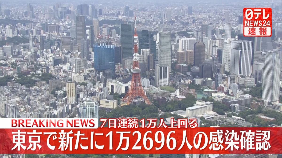 新型コロナ　東京で新たに1万2696人の感染確認