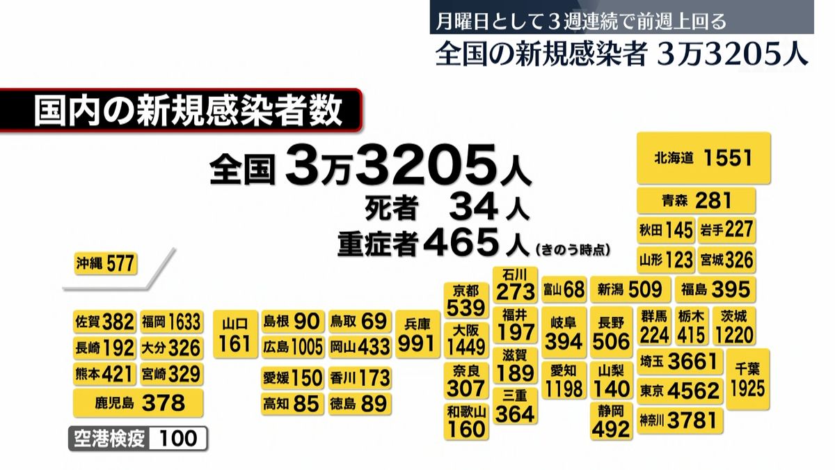 全国コロナ新規感染者3万3205人　死者は34人