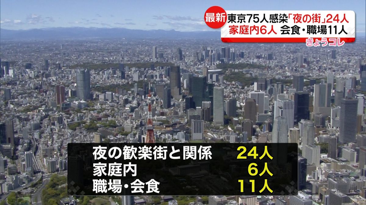 東京７５人感染　「夜の街」関係２４人