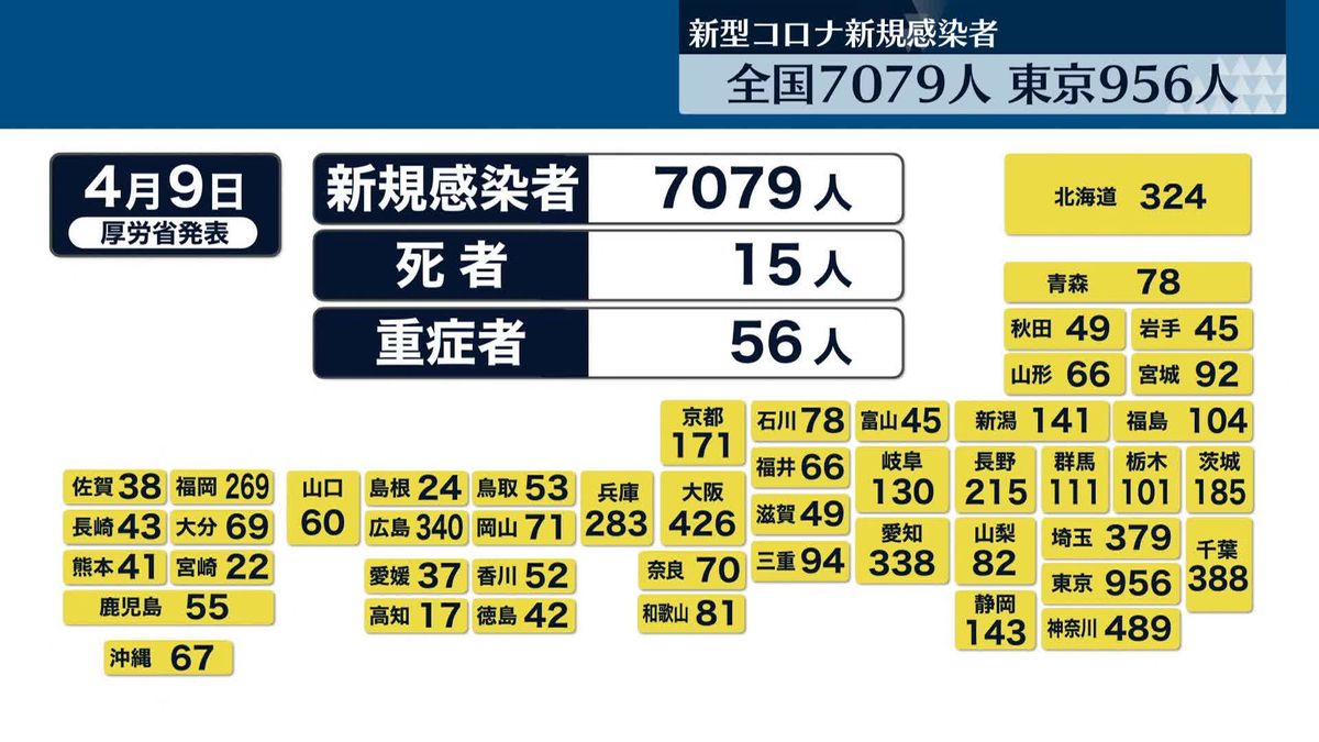 新型コロナ感染者　全国7079人、東京956人　いずれも先週日曜より増加