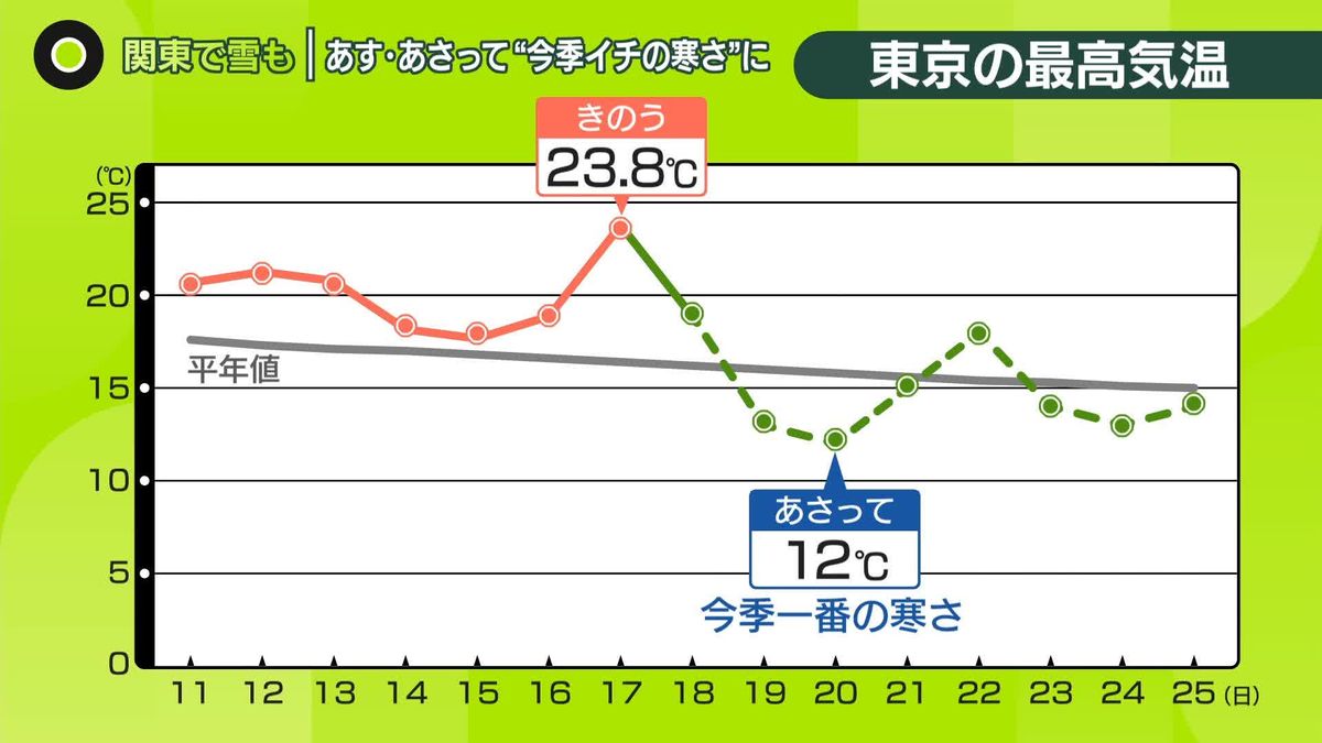 “暖かさ”一転、関東で雪も　急激な気温差…若者も注意「ヒートショック」とは