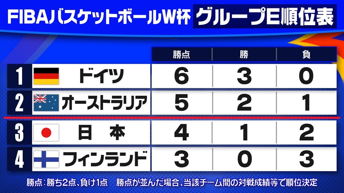 29日終了時点でのグループE順位表