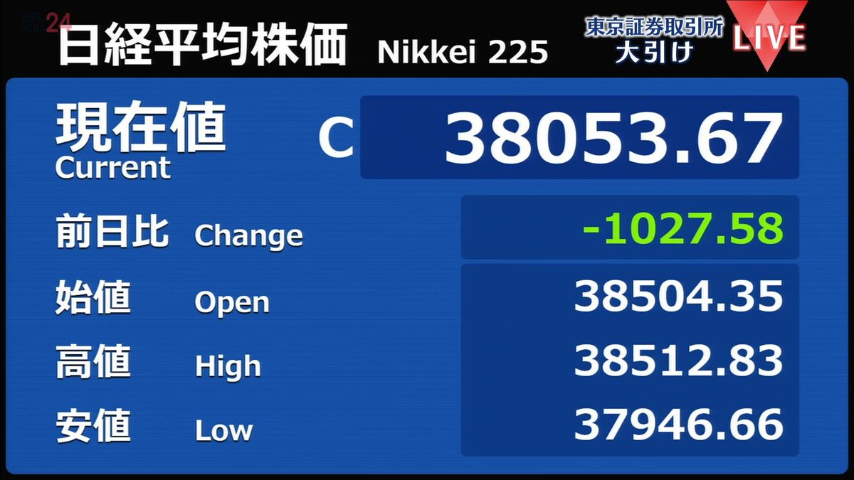 日経平均1027円安　終値3万8053円