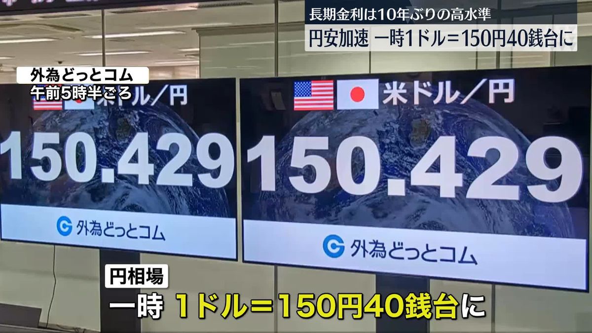 円相場、約1年ぶりに一時、1ドル＝150円40銭台まで下落