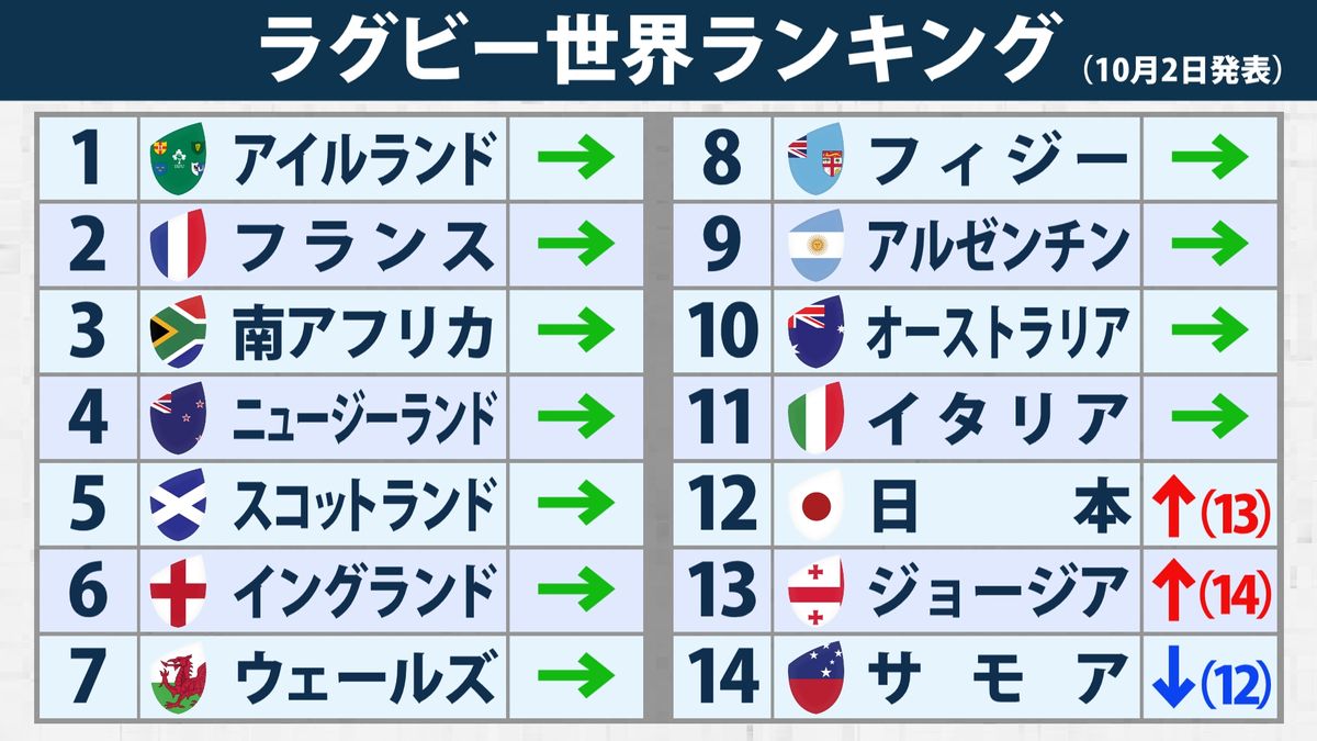 ラグビー世界ランキング　日本が2週連続アップで『12位』に　決戦相手アルゼンチンは『9位』