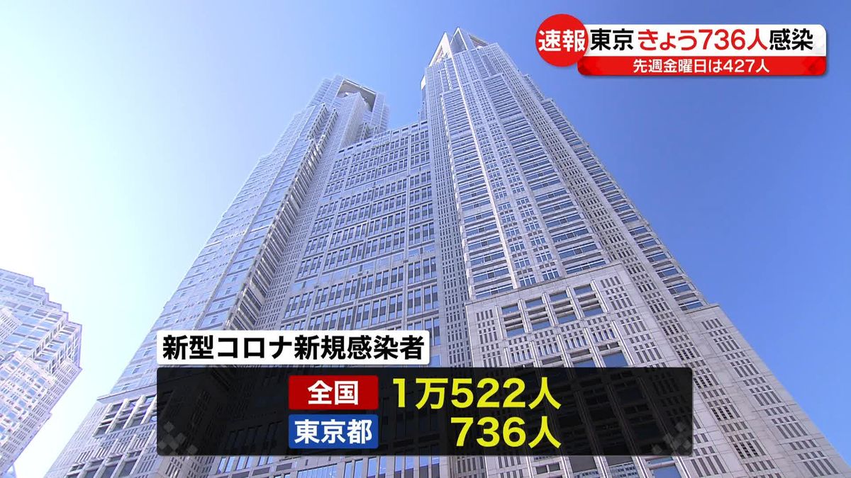 【新型コロナ】東京で736人、全国で1万522人の新規感染者