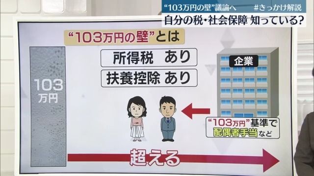 “103万円の壁”議論へ　「自分の税・社会保障」知っている？【#きっかけ解説】