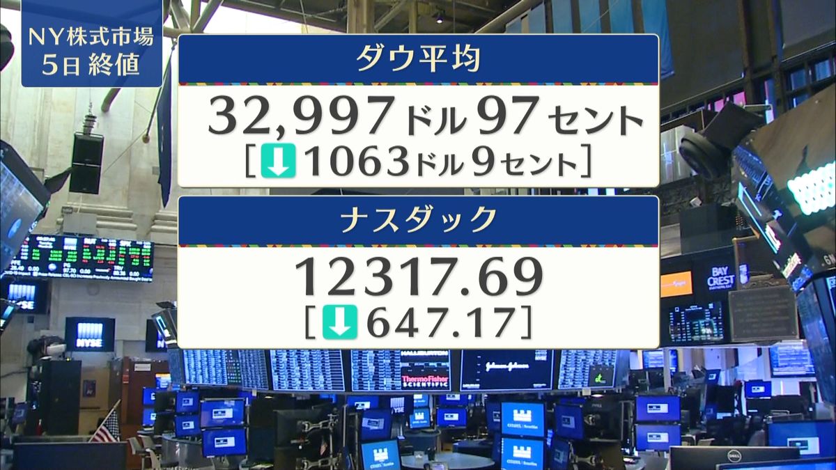 NYダウ1063ドル安　一時1300ドル超下落も