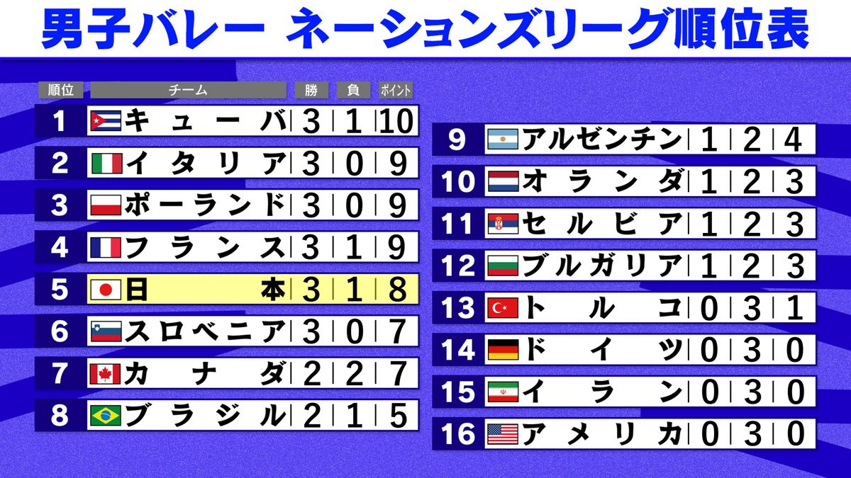 【男子バレーNL】日本は初黒星　イタリアに敗戦　次戦からは日本で4試合　石川祐希＆高橋藍が合流予定