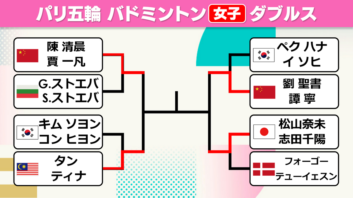 【バドミントン】女子ダブルスのベスト4出そろう　シダマツペアは世界ランク3位の中国ペアと対戦