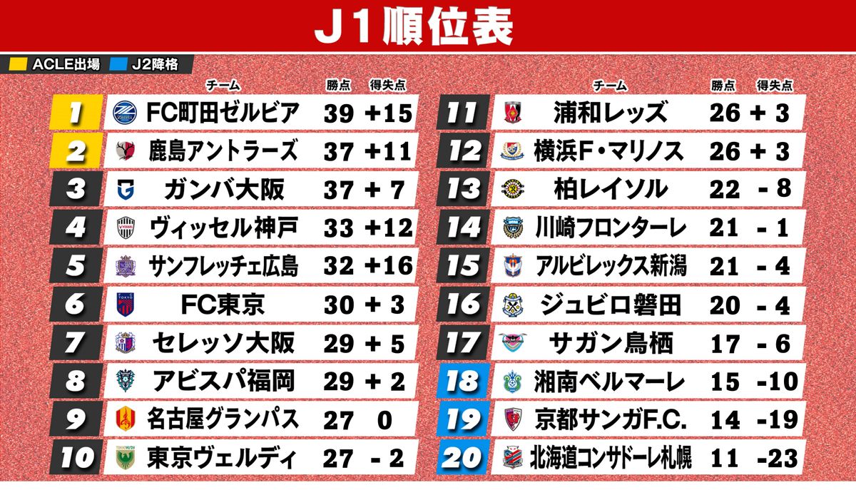 6月23日終了時のJ1順位表　※横浜FM＆鳥栖は1試合未消化