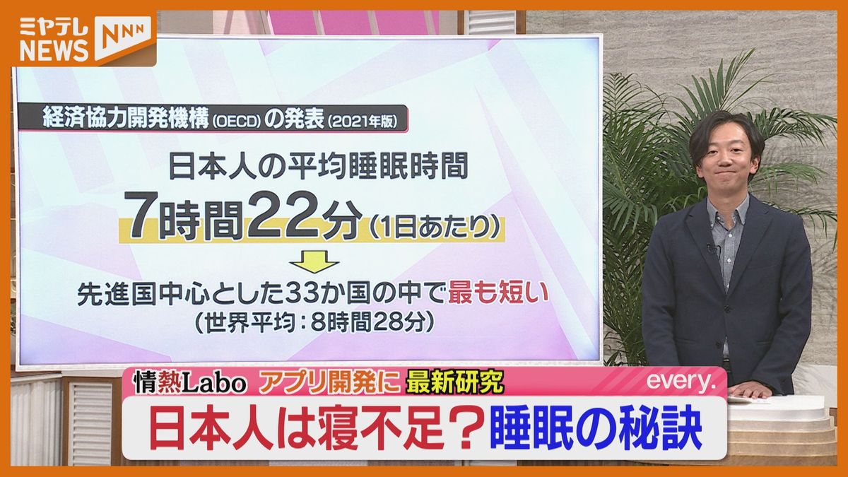 【特集】日本人の3～4割が”不眠症状”　＜睡眠＞と”二酸化炭素”の意外な関係　”睡眠導入アプリ”も（宮城）