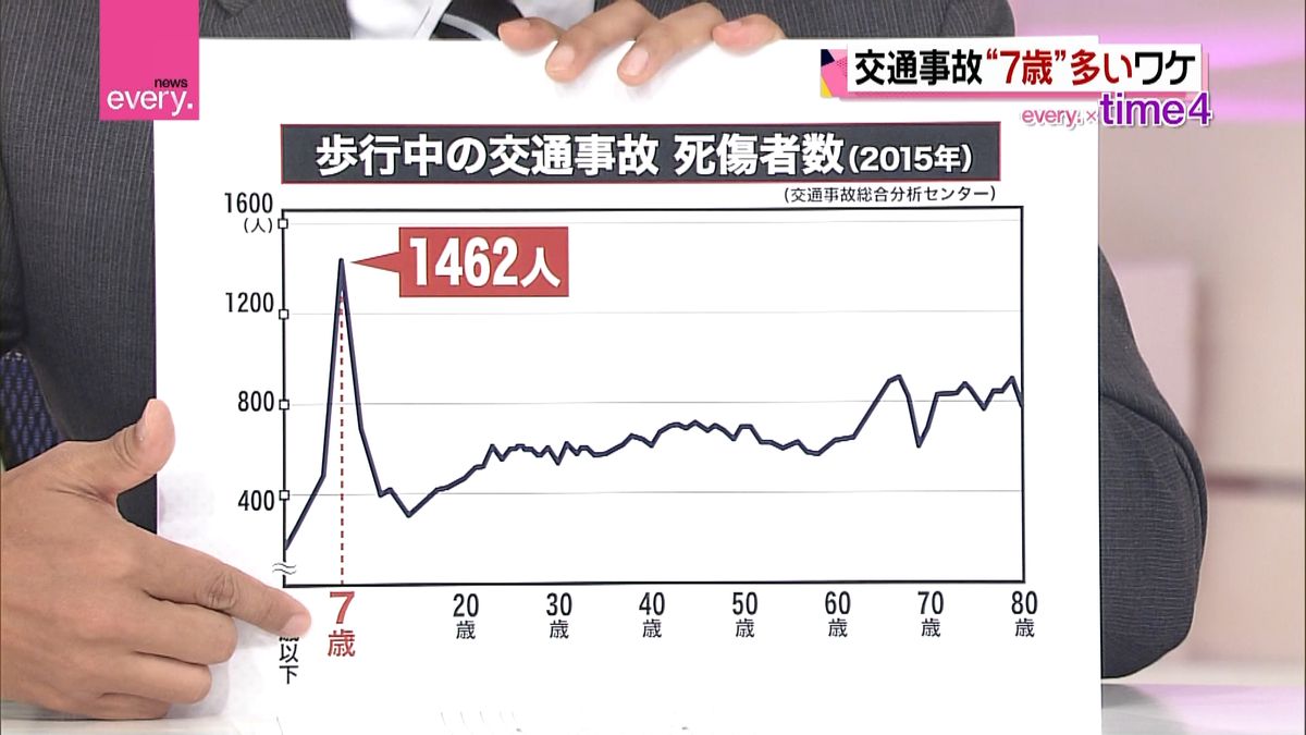 交通事故「７歳突出のワケ」と「対策法」