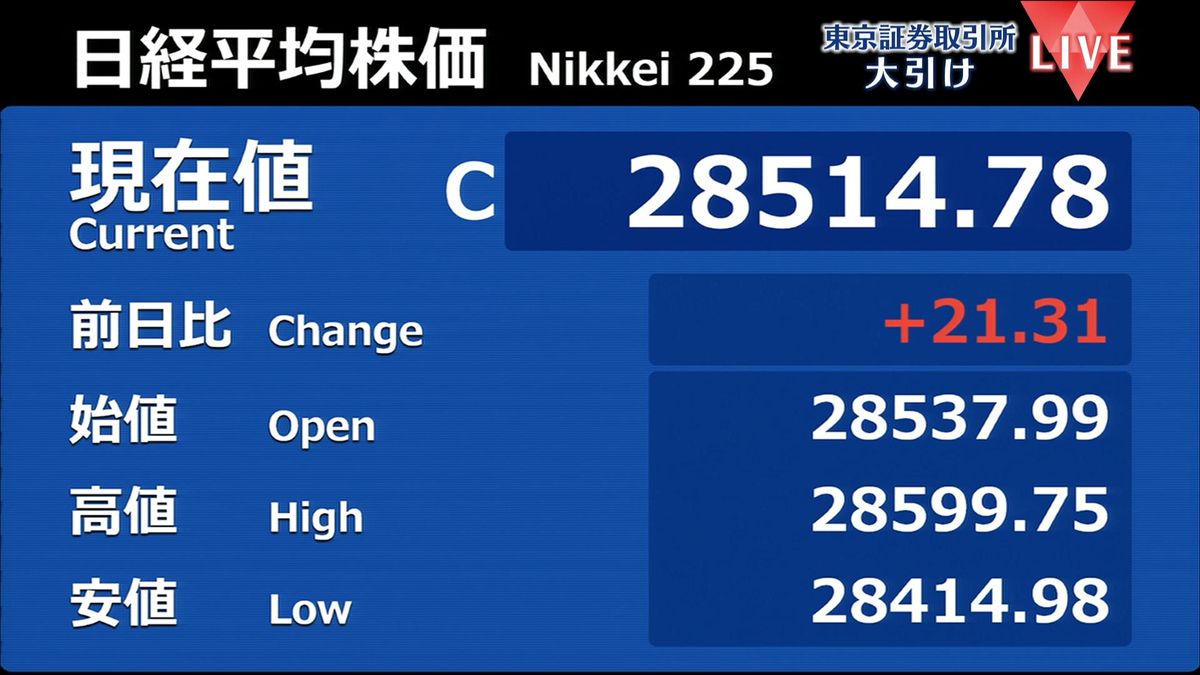 去年7月以来の7営業日続伸　終値は2万8514円78銭