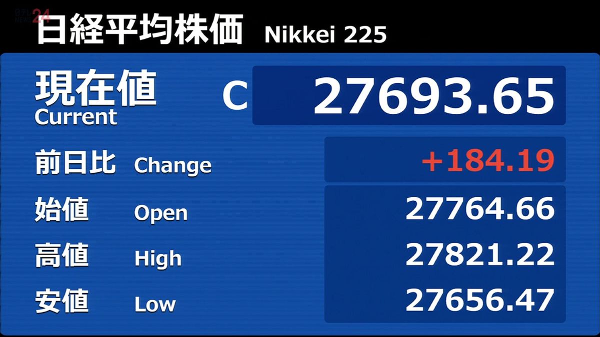 184円高　次期日銀総裁のポスト報道で円安株高進む