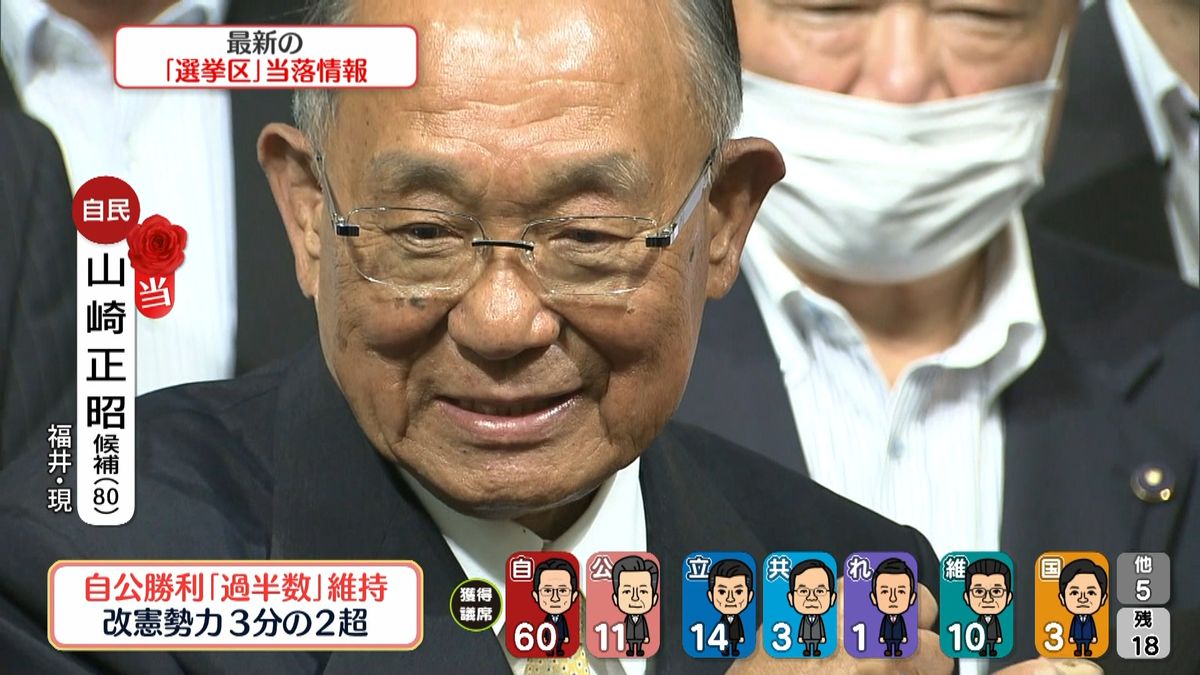 自民・山崎正昭氏が当選確実　福井　元参議院議長、当選5回・80歳の大ベテラン