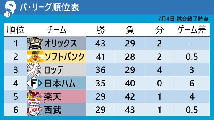 【パ・リーグ順位表】オリックスが首位返り咲き　4位日本ハムはソフトバンクに快勝