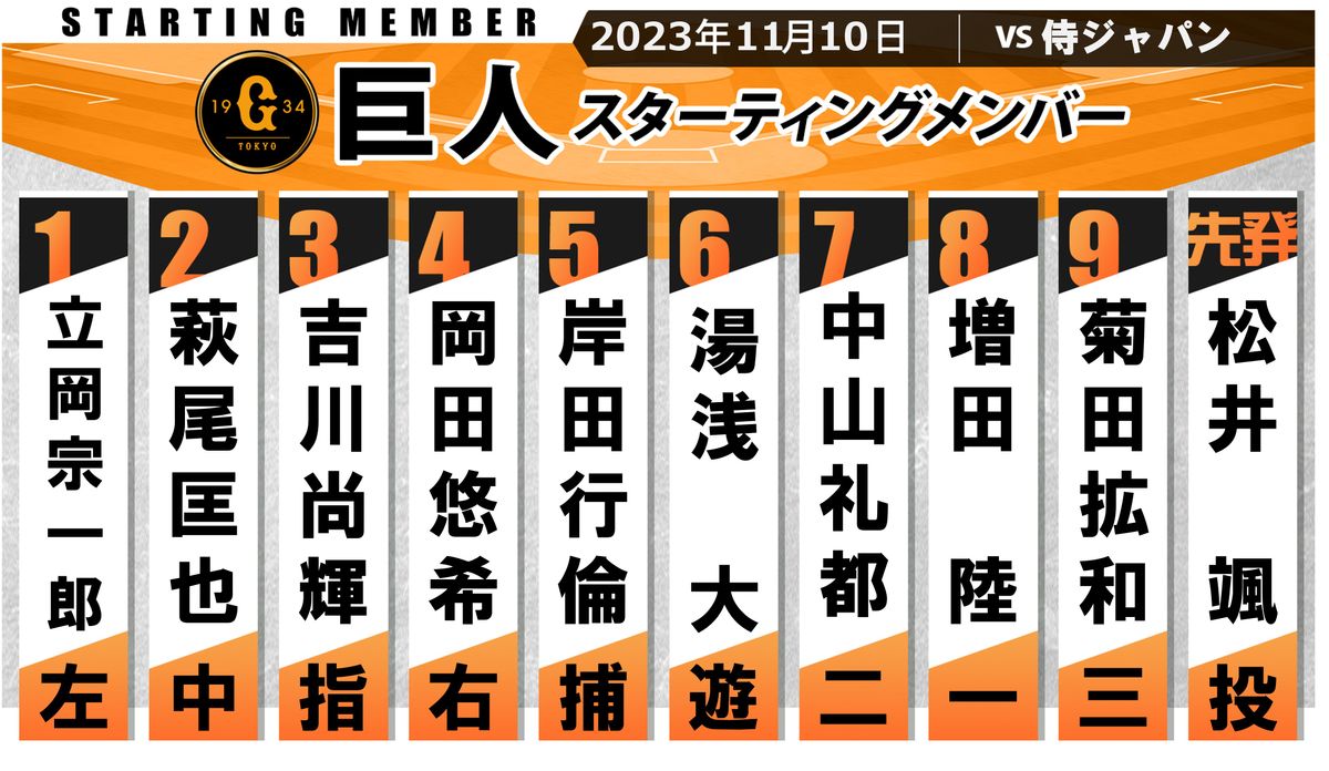 【巨人スタメン】立岡宗一郎が1番レフト　4番は岡田悠希　同学年の侍・赤星優志を打ち崩せるか