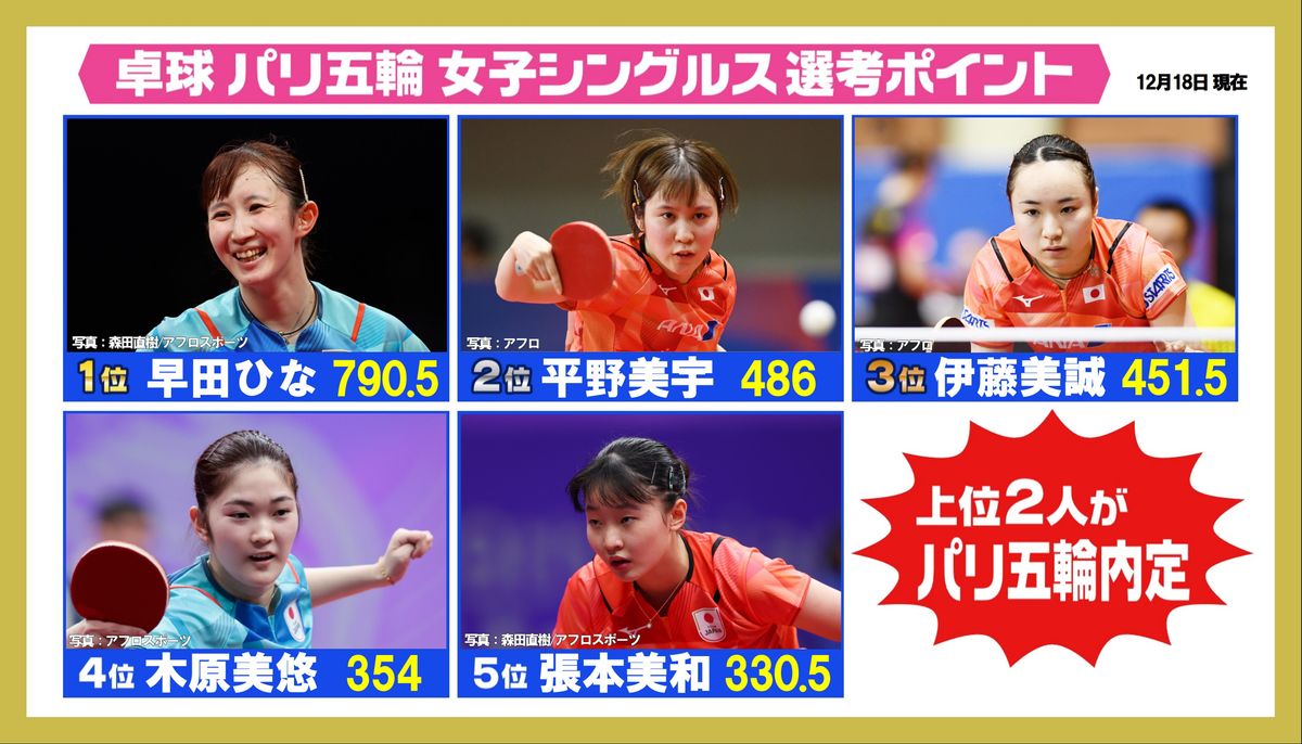 卓球女子パリ五輪代表選考ポイントのトップ5