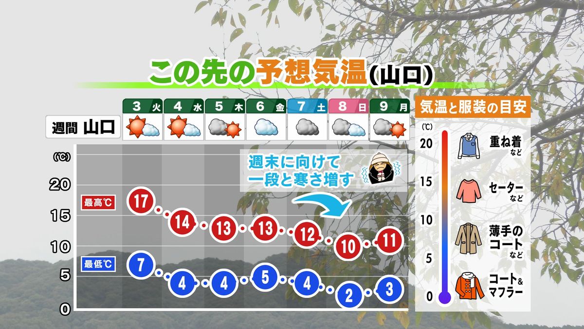 【山口天気 夕刊12/2】あす3日(火)も秋の名残を感じる暖かさ　しかし週後半は段階的に師走らしい寒さへ…冬支度は万全に！