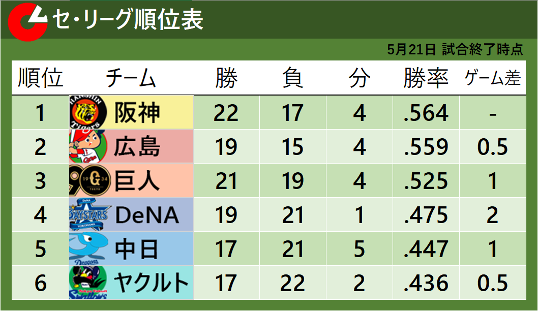 【セ・リーグ順位表】迫る2位広島！首位阪神と0.5差　ヤクルトが最下位転落