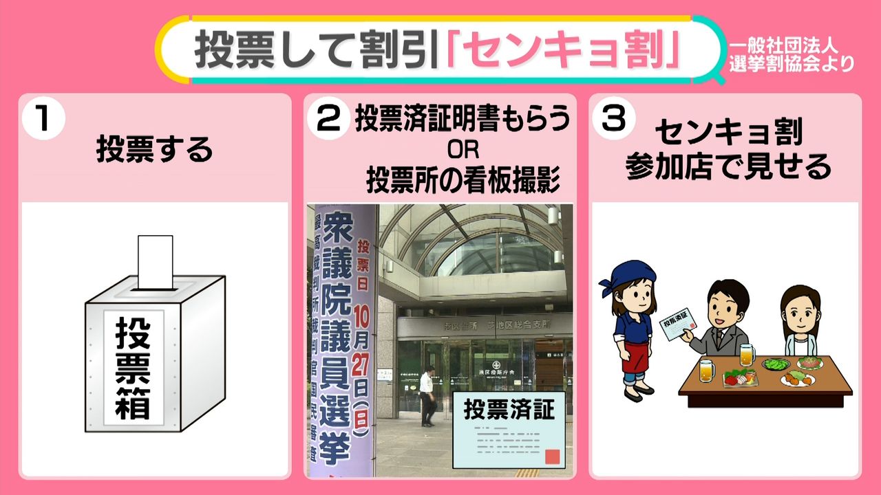 衆院選“投票に行かなきゃ損？”身近な場所で手軽に 「センキョ割」でお得も！【#みんなのギモン】（2024年10月22日掲載）｜日テレNEWS NNN