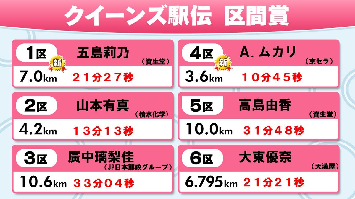 【区間賞一覧】五島莉乃＆ムカリが新記録　優勝の積水化学は2区・山本有真が区間賞　MGC出場勢は苦戦する選手も