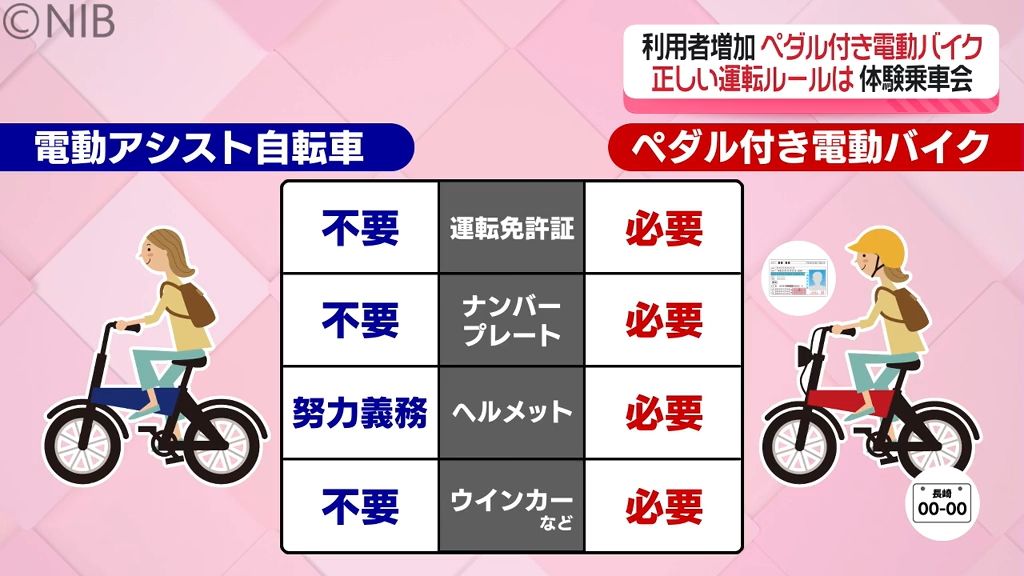 正しい運転ルールは？「ペダル付き電動バイク」利用者増加も違反や無免許で検挙の可能性も《長崎》