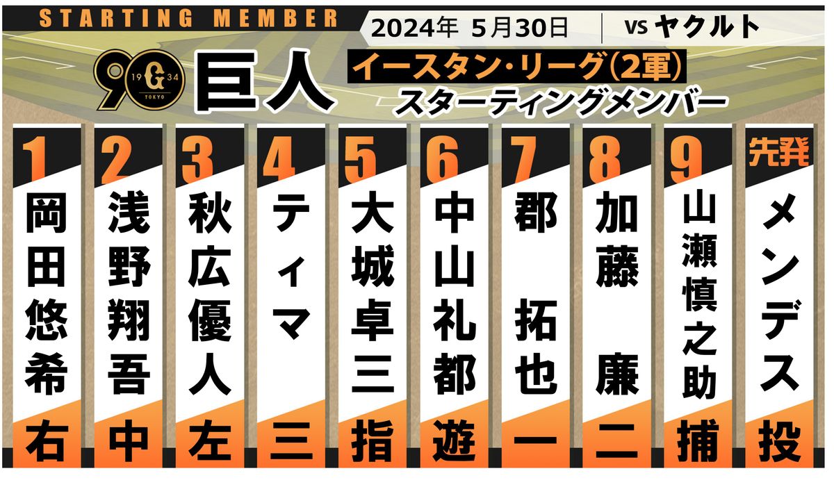 【巨人2軍】スタメン　先発はメンデス　大城卓三は5番・指名打者