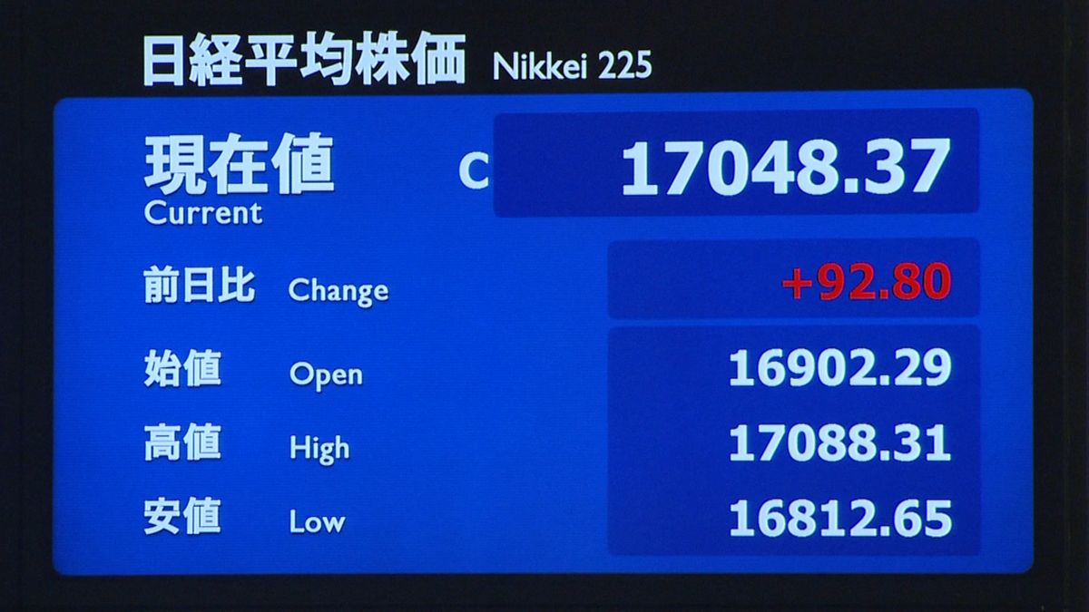 日経平均９２円高　終値１万７０４８円