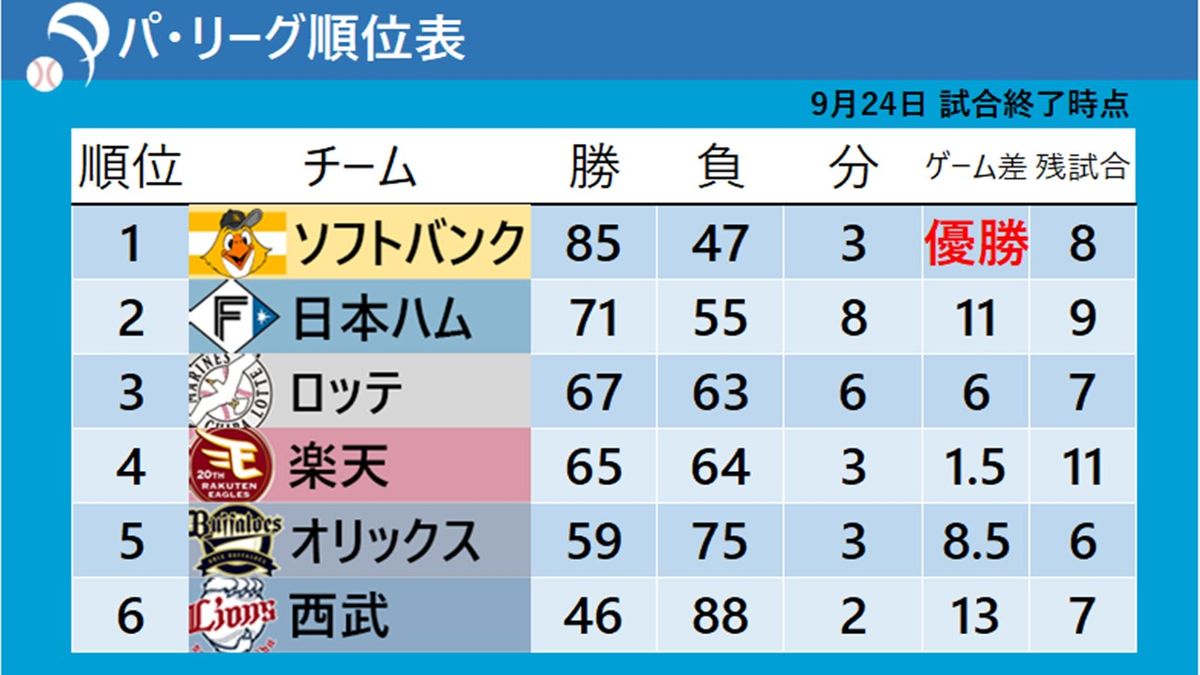 【パ・リーグ順位表】6位西武が14安打で快勝　残り試合もわずか　3位ロッテと4位楽天ゲーム差「1.5」のCS争いに注目