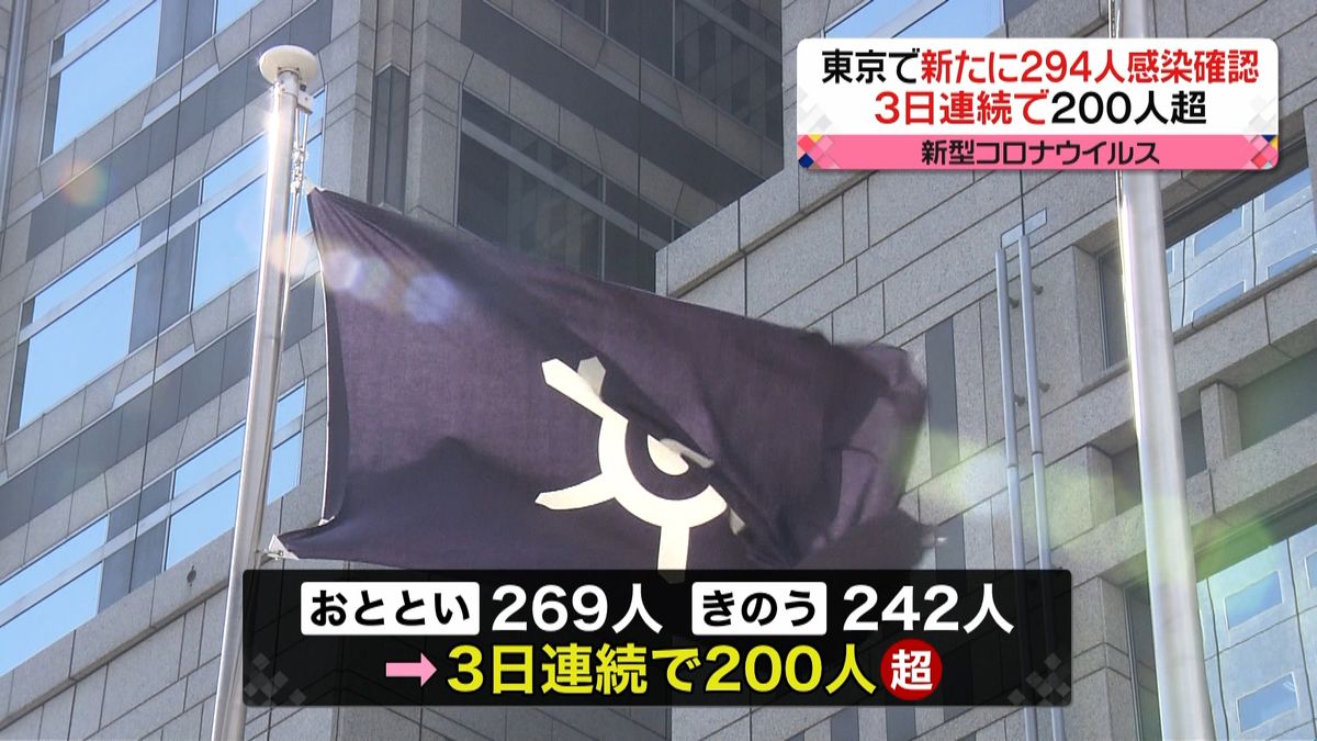 東京２９４人感染　３日連続で２００人超