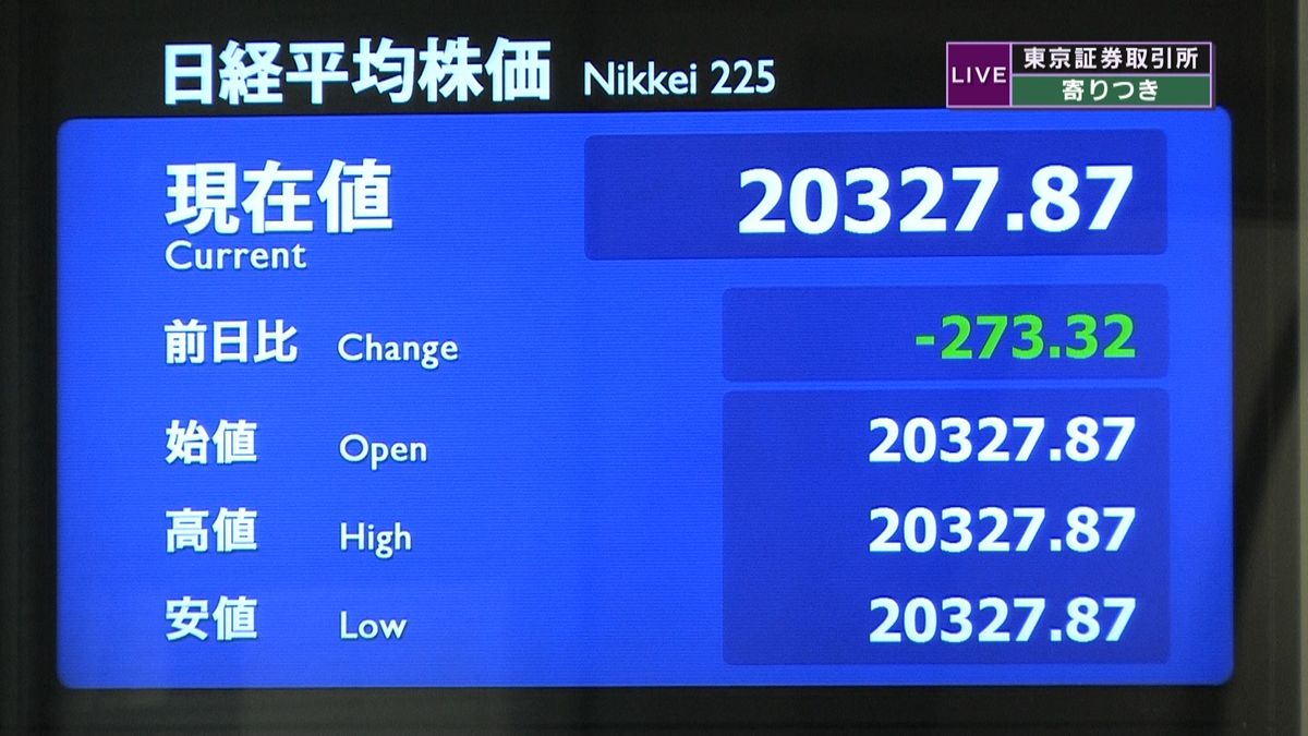 日経平均　前営業日比２７３円安で寄りつき