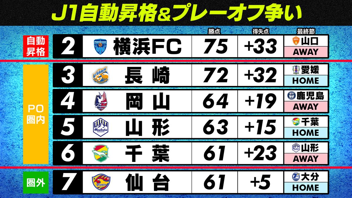 J2最後に笑うのは？　白熱の“J1自動昇格＆プレーオフ争い”が決着　横浜FC、長崎、山形、千葉、仙台がクライマックス