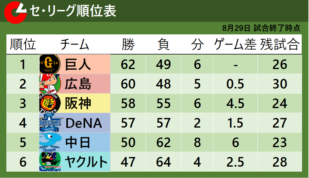 セ・リーグ順位表】広島が2位転落 巨人が7月31日以来の首位浮上 台風10号の影響で2試合中止（2024年8月29日掲載）｜日テレNEWS NNN