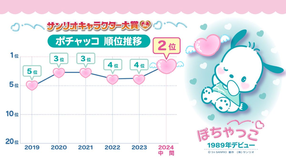 ポチャッコのこれまでの順位推移　（c）’24 SANRIO　S/D･G　SP-M　著作 （株）サンリオ