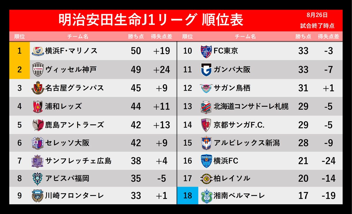 【J1順位表】首位横浜FMは残留争いの横浜FCに完敗　2位神戸は劇的ドローで勝ち点差『1』で追走