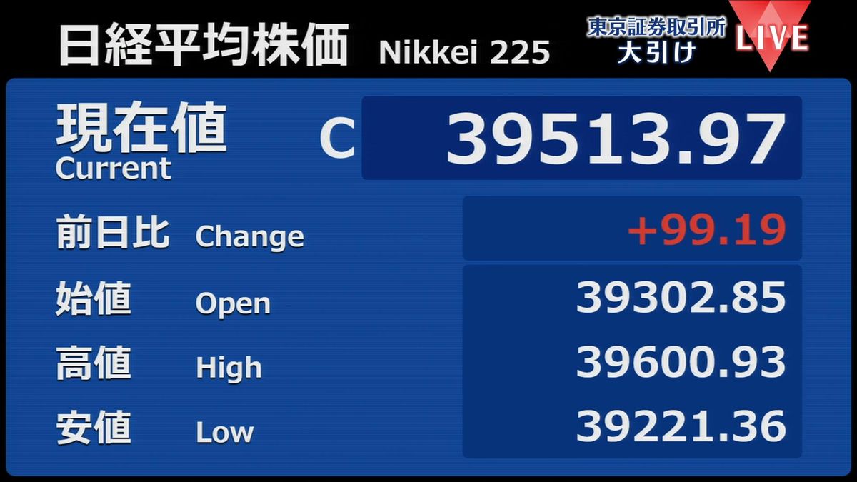 日経平均99円高　終値3万9513円